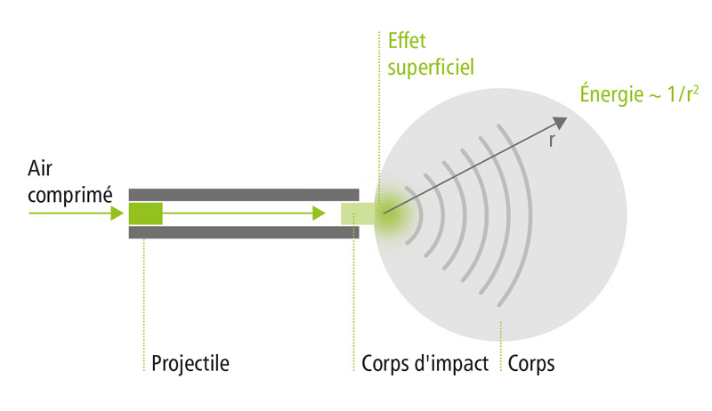 Génération d ondes