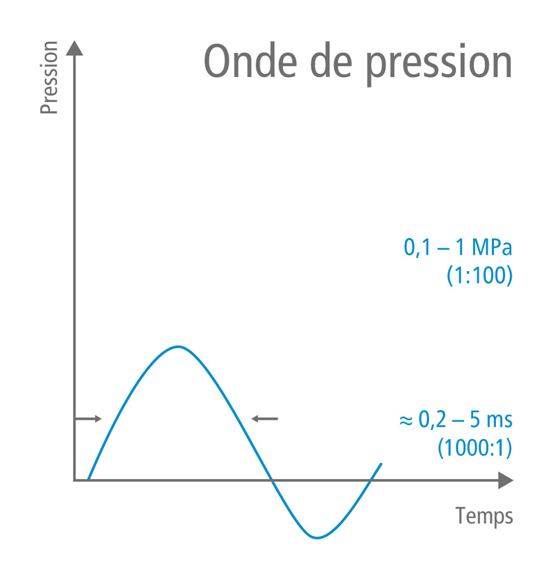 Les paramètres typiques des ondes de choc focalisées et ondes de pression radiales