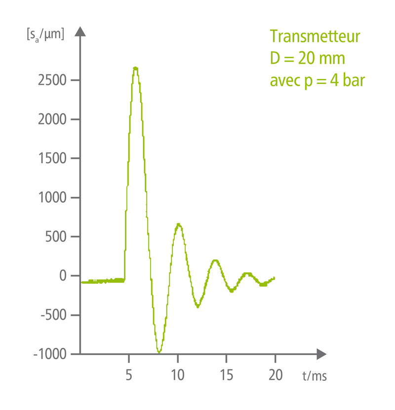 Déviation d’un transmetteur D20 dans l’air avec une commande 4 bar