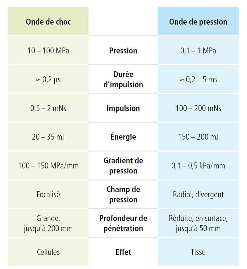 Principales différences entre les ondes de choc et les ondes de pression